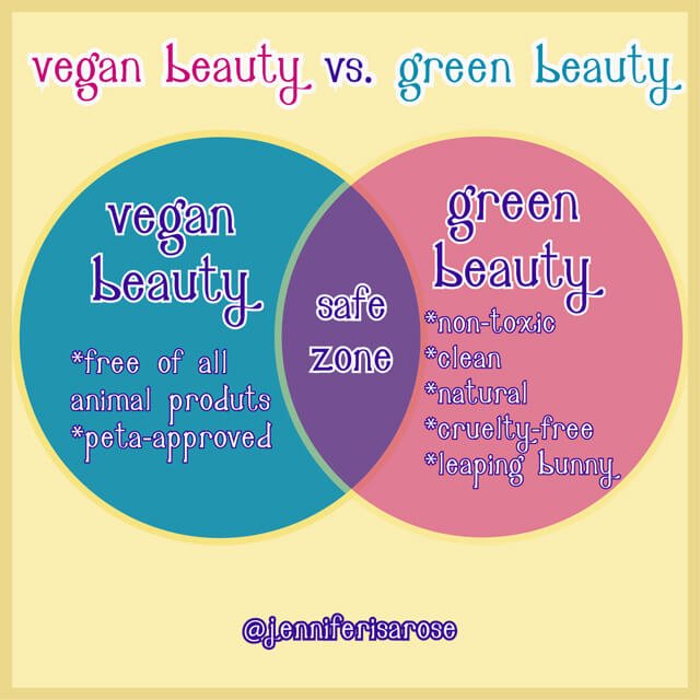 Chart showing green and vegan beauty